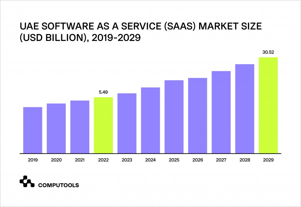 SaaS-market-size-in-UAE